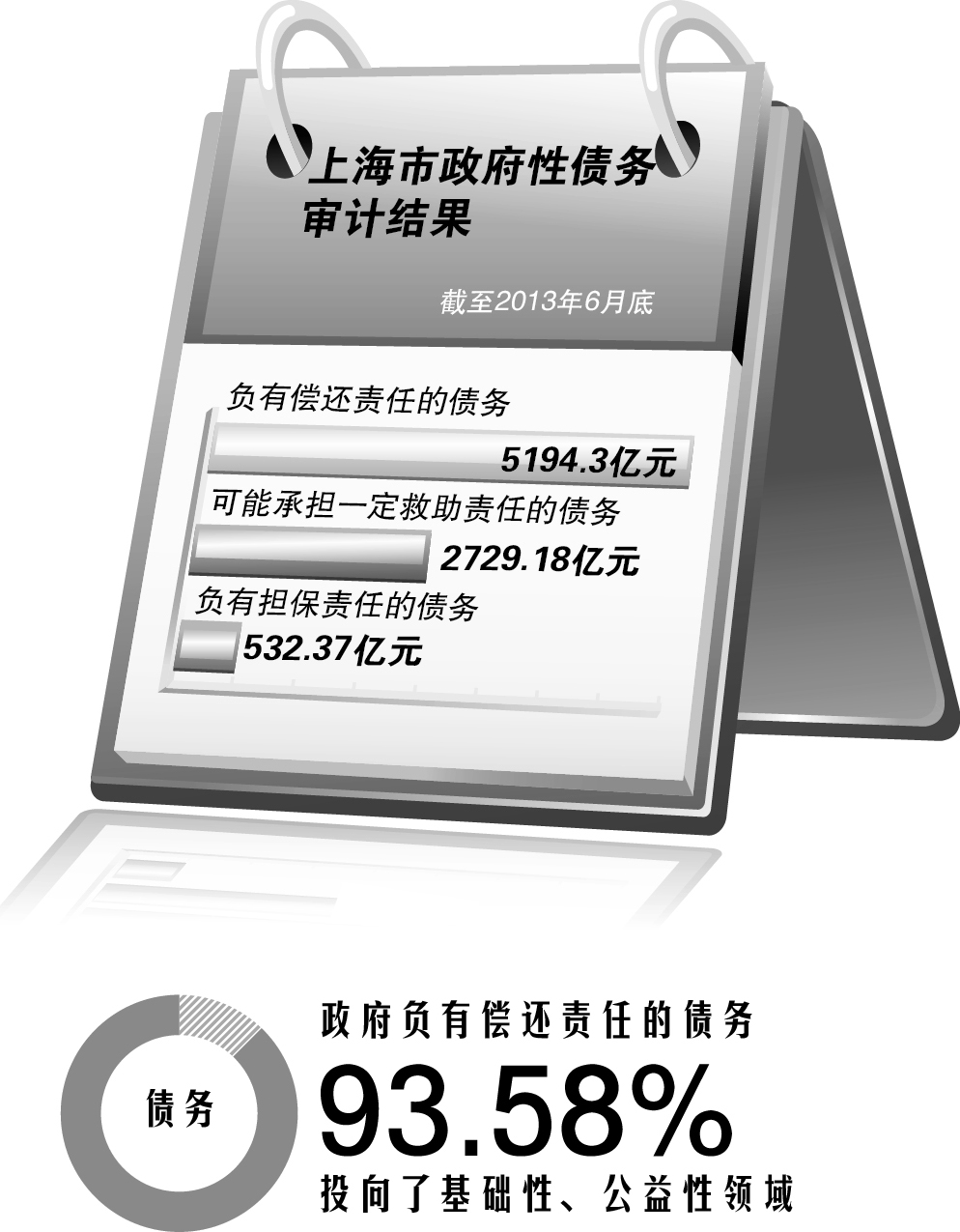 江苏负偿还责任债务超过广东 达7635.72亿元