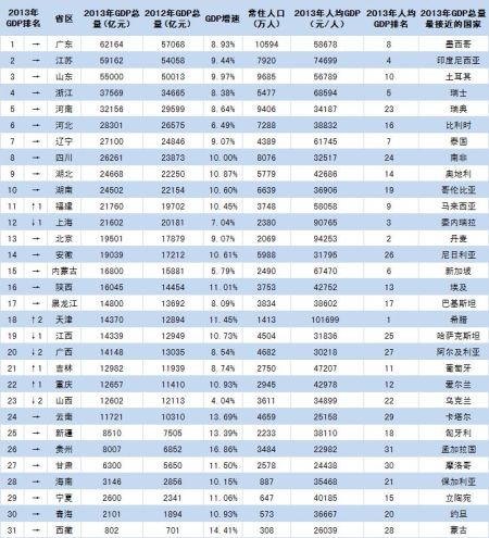 【2013年各省市GDP】总量广东老大,人均天津