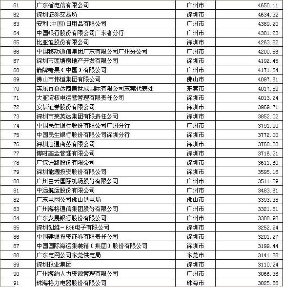 一季度单位从业人员人均收入,广州2万,深圳1.5