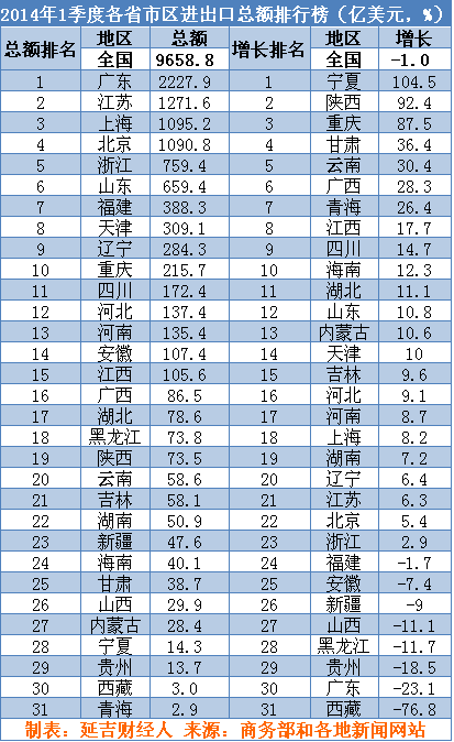 【2014年1季度各省市区进出口总额排行榜(亿