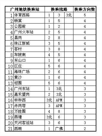 2013年中国大陆城市轨道交通运营里程排名