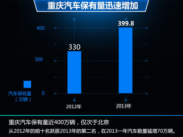10大城市汽车保有量排名 重庆近400万辆仅次