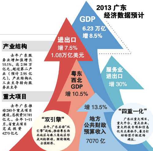 2013年广东GDP:6.23万亿元,唯一突破6万亿省