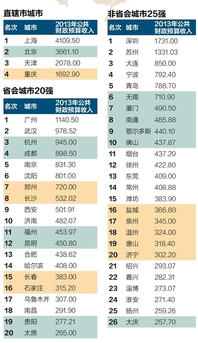 2013年财政收入:重庆1692亿,成都898亿