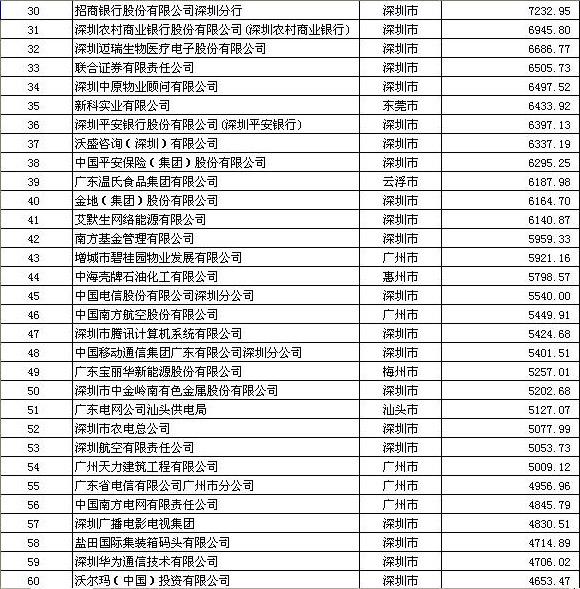 一季度单位从业人员人均收入,广州2万,深圳1.5