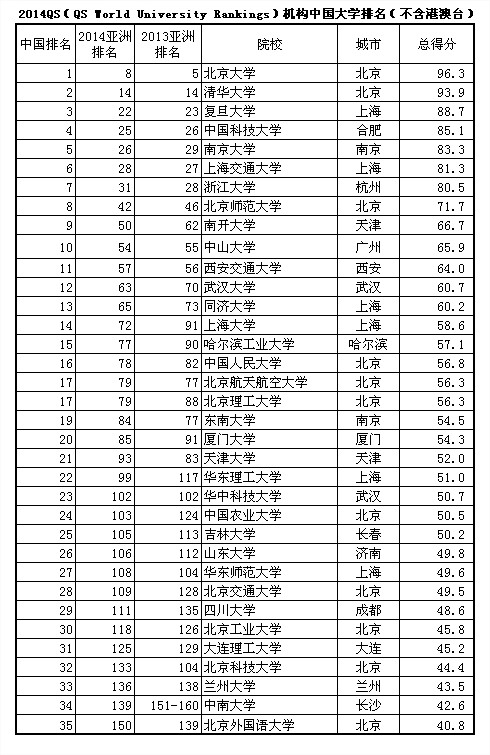 2014QS亚洲大学排名 上海大学提升最显著